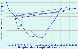 Courbe de tempratures pour Gretna, Man.