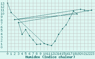 Courbe de l'humidex pour Gretna, Man.
