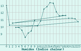 Courbe de l'humidex pour Lyon - Bron (69)