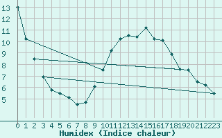Courbe de l'humidex pour Albacete