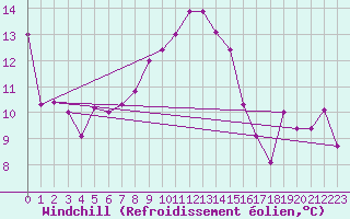 Courbe du refroidissement olien pour Kempten