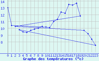 Courbe de tempratures pour Uccle