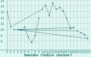 Courbe de l'humidex pour Trawscoed