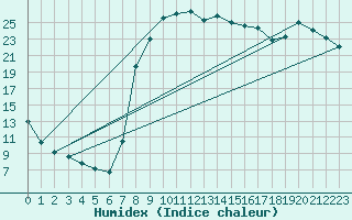 Courbe de l'humidex pour Figari (2A)