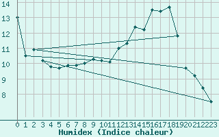 Courbe de l'humidex pour Uccle