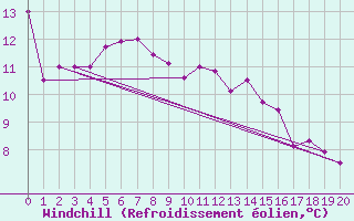 Courbe du refroidissement olien pour Mount Gambier Aerodrome