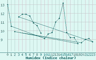 Courbe de l'humidex pour Quimper (29)