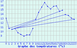 Courbe de tempratures pour Dunkerque (59)