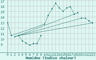 Courbe de l'humidex pour Dunkerque (59)