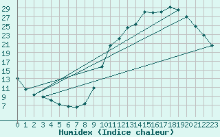 Courbe de l'humidex pour Kernascleden (56)