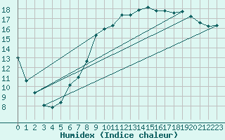 Courbe de l'humidex pour Valentia Observatory