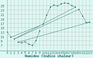 Courbe de l'humidex pour Orlans (45)