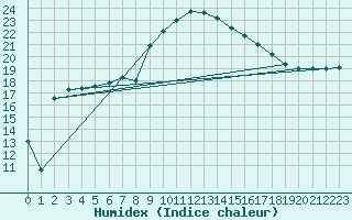 Courbe de l'humidex pour Oberriet / Kriessern