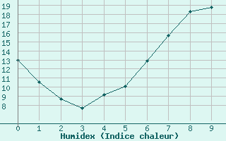 Courbe de l'humidex pour Ebrach