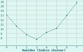 Courbe de l'humidex pour Ebrach