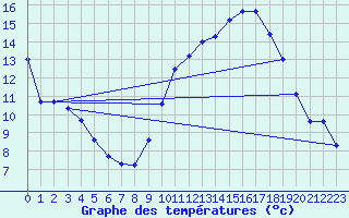 Courbe de tempratures pour Langres (52) 