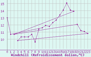 Courbe du refroidissement olien pour Bourg-Saint-Andol (07)