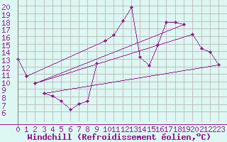 Courbe du refroidissement olien pour Eygliers (05)