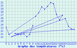Courbe de tempratures pour Dijon / Longvic (21)