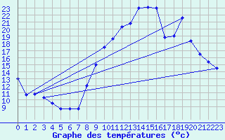 Courbe de tempratures pour Avord (18)