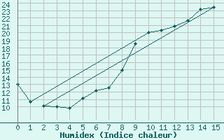 Courbe de l'humidex pour Koenigshofen, Bad