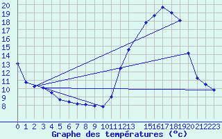 Courbe de tempratures pour Urussanga