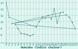 Courbe de l'humidex pour Clermont-Ferrand (63)