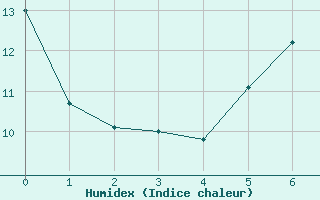 Courbe de l'humidex pour Koenigshofen, Bad