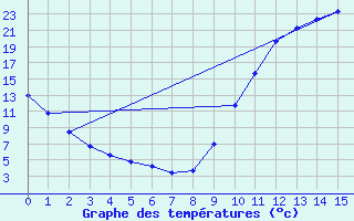 Courbe de tempratures pour Saint-Paul-lez-Durance (13)