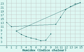 Courbe de l'humidex pour Saint-Paul-lez-Durance (13)