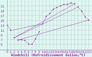 Courbe du refroidissement olien pour Toulouse-Blagnac (31)