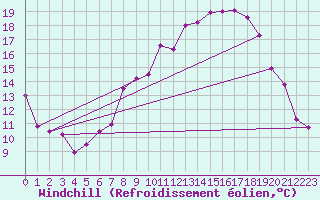 Courbe du refroidissement olien pour Kuemmersruck