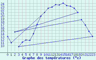 Courbe de tempratures pour Figari (2A)