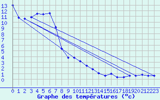 Courbe de tempratures pour Weitensfeld