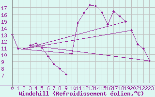 Courbe du refroidissement olien pour Pointe de Socoa (64)