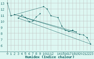 Courbe de l'humidex pour Mont-Rigi (Be)