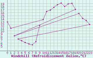 Courbe du refroidissement olien pour Beaucroissant (38)