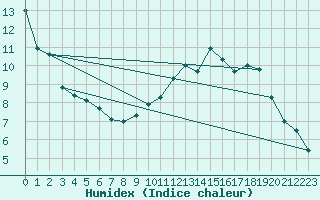 Courbe de l'humidex pour Florennes (Be)