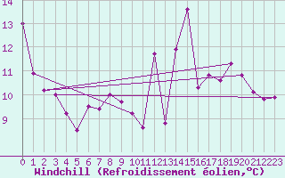 Courbe du refroidissement olien pour Torreilles (66)