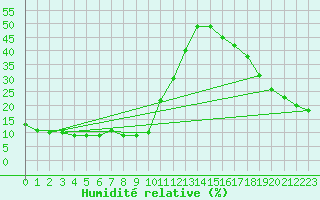 Courbe de l'humidit relative pour Boulaide (Lux)