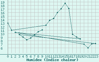 Courbe de l'humidex pour Valence (26)