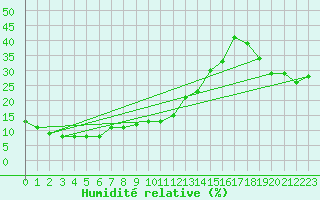 Courbe de l'humidit relative pour Navacerrada