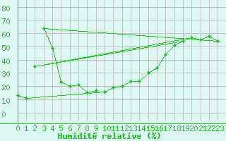 Courbe de l'humidit relative pour Bellecte - Nivose (73)
