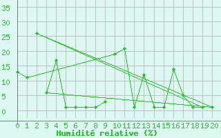 Courbe de l'humidit relative pour Lans-en-Vercors (38)