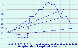 Courbe de tempratures pour Champtercier (04)