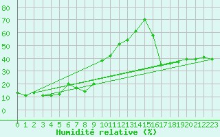 Courbe de l'humidit relative pour Monte Cimone