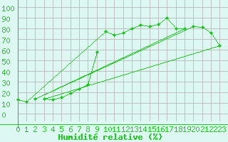 Courbe de l'humidit relative pour Beaumont du Ventoux (Mont Serein - Accueil) (84)