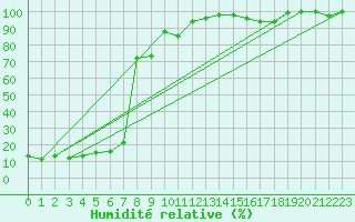 Courbe de l'humidit relative pour Moleson (Sw)