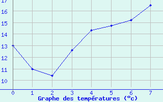 Courbe de tempratures pour Storlien-Visjovalen