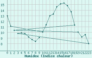 Courbe de l'humidex pour Mirebeau (86)